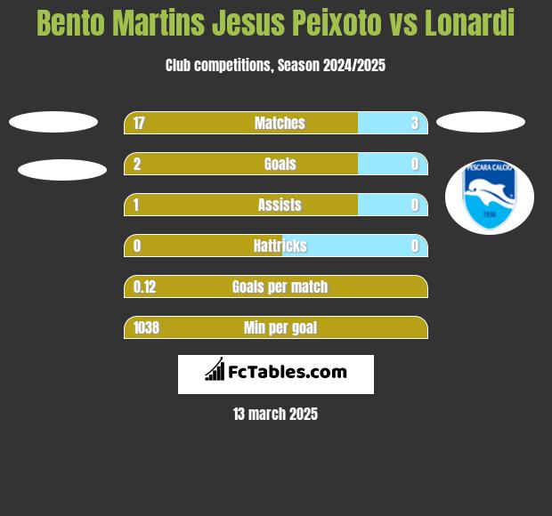 Bento Martins Jesus Peixoto vs Lonardi h2h player stats