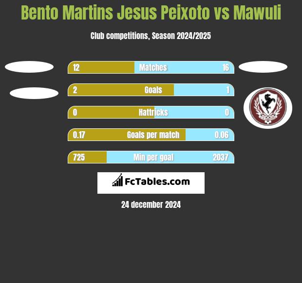 Bento Martins Jesus Peixoto vs Mawuli h2h player stats