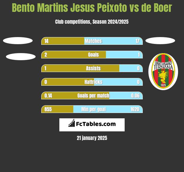 Bento Martins Jesus Peixoto vs de Boer h2h player stats