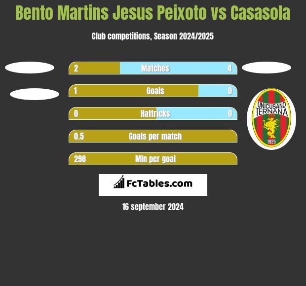 Bento Martins Jesus Peixoto vs Casasola h2h player stats