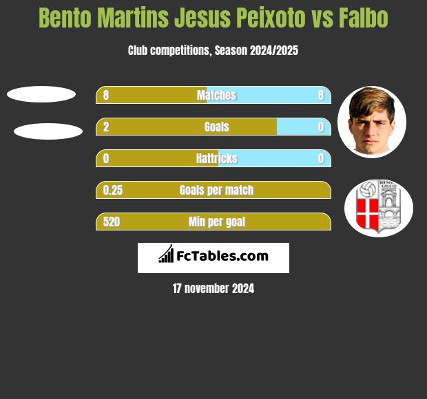 Bento Martins Jesus Peixoto vs Falbo h2h player stats