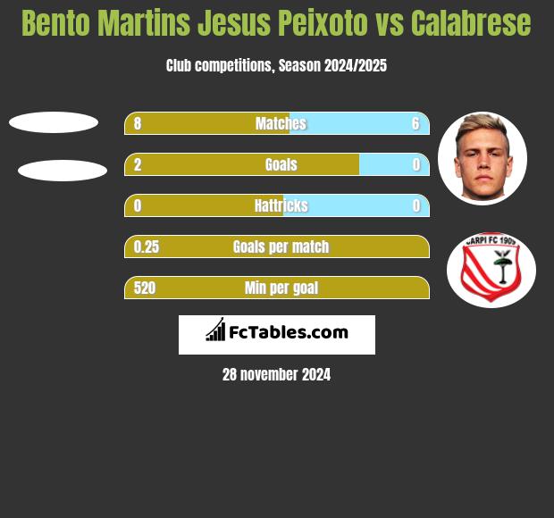 Bento Martins Jesus Peixoto vs Calabrese h2h player stats