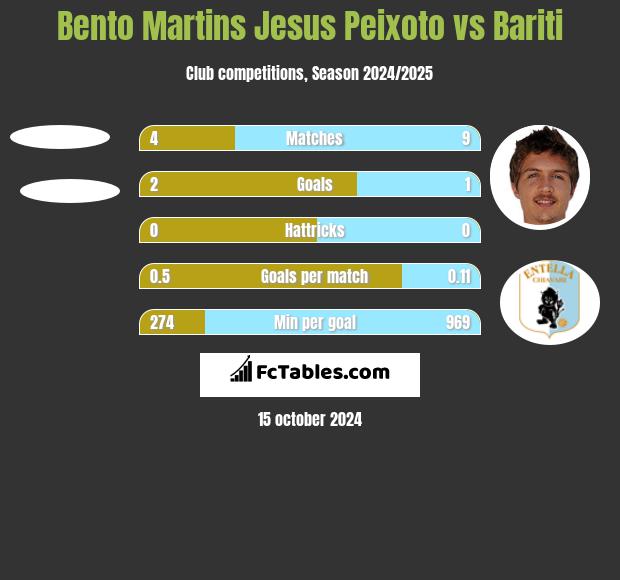 Bento Martins Jesus Peixoto vs Bariti h2h player stats