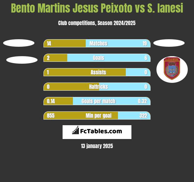 Bento Martins Jesus Peixoto vs S. Ianesi h2h player stats