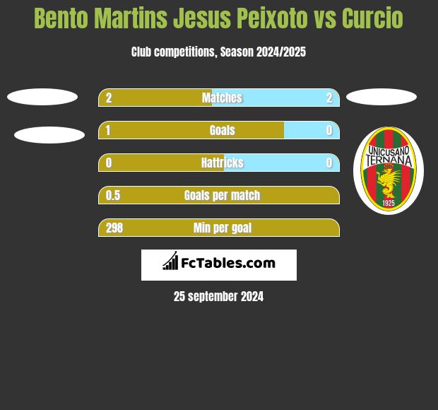 Bento Martins Jesus Peixoto vs Curcio h2h player stats