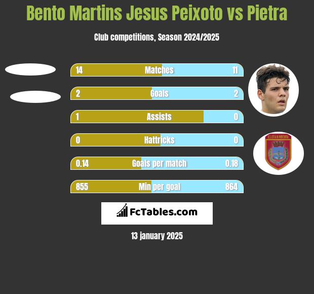 Bento Martins Jesus Peixoto vs Pietra h2h player stats