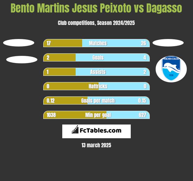 Bento Martins Jesus Peixoto vs Dagasso h2h player stats