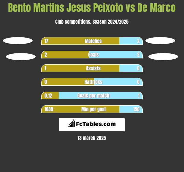 Bento Martins Jesus Peixoto vs De Marco h2h player stats