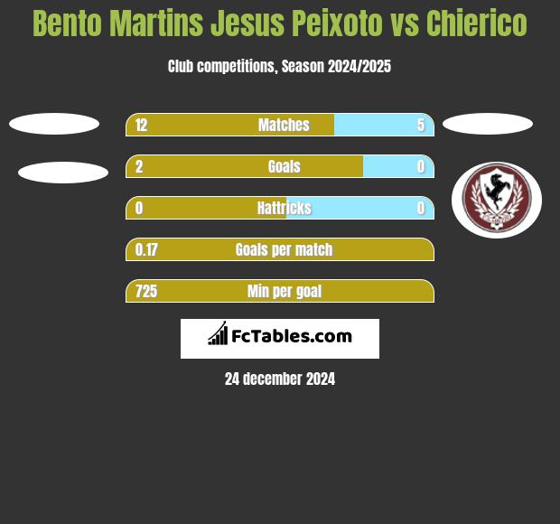 Bento Martins Jesus Peixoto vs Chierico h2h player stats