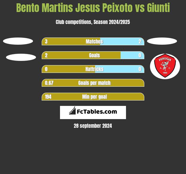 Bento Martins Jesus Peixoto vs Giunti h2h player stats