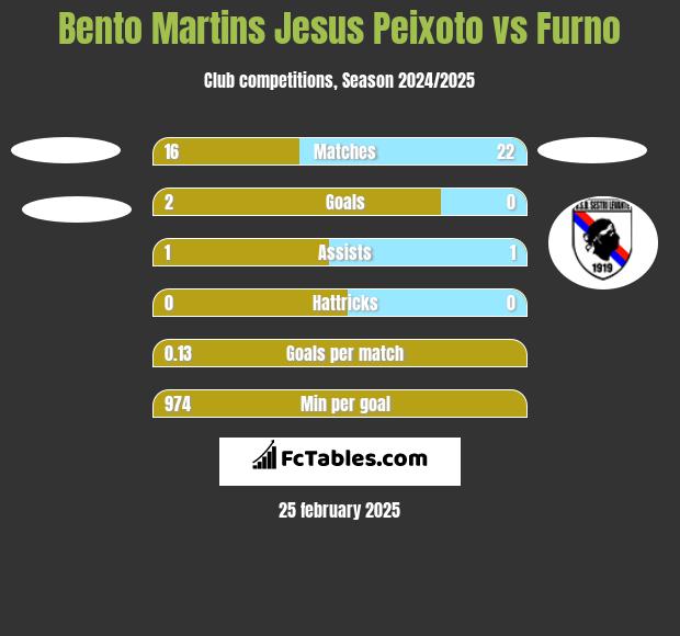 Bento Martins Jesus Peixoto vs Furno h2h player stats