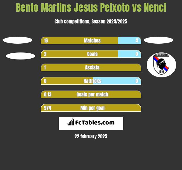 Bento Martins Jesus Peixoto vs Nenci h2h player stats