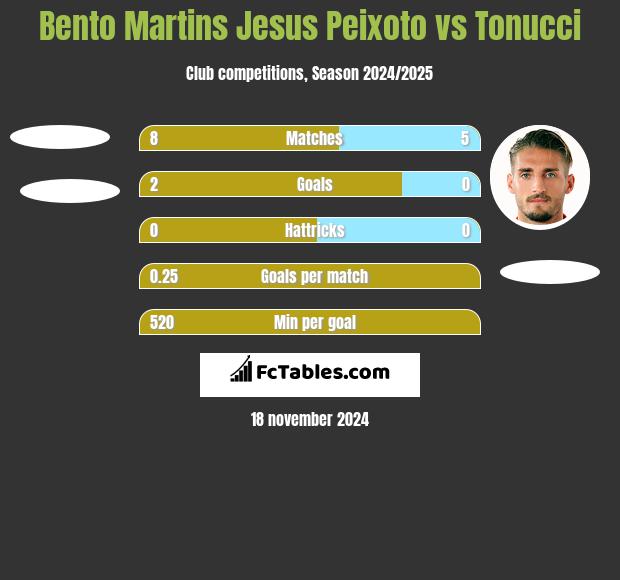 Bento Martins Jesus Peixoto vs Tonucci h2h player stats