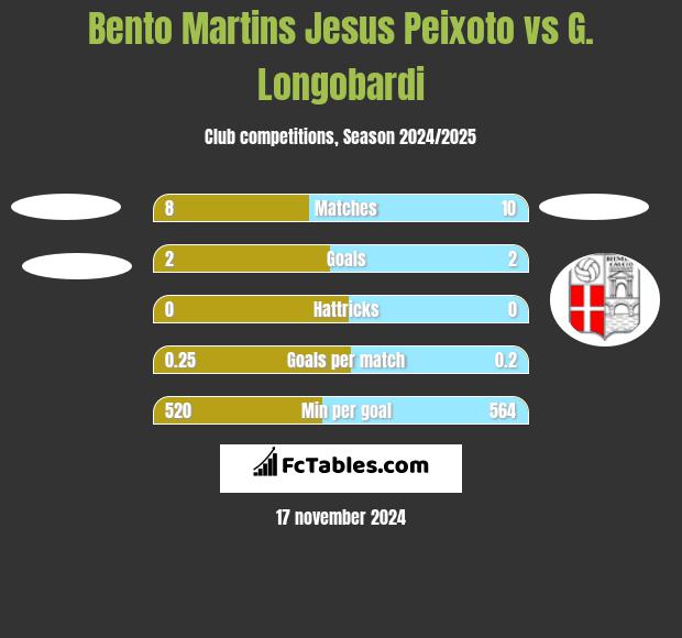 Bento Martins Jesus Peixoto vs G. Longobardi h2h player stats