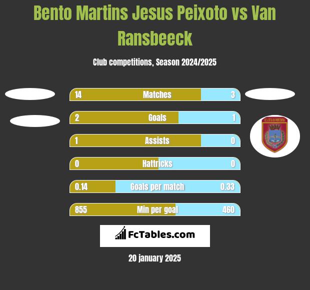 Bento Martins Jesus Peixoto vs Van Ransbeeck h2h player stats