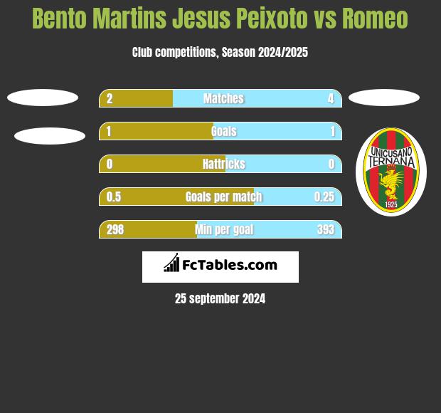 Bento Martins Jesus Peixoto vs Romeo h2h player stats