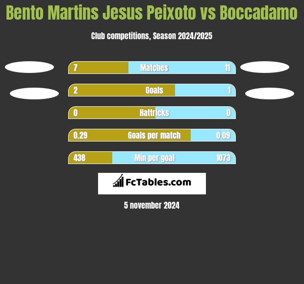 Bento Martins Jesus Peixoto vs Boccadamo h2h player stats