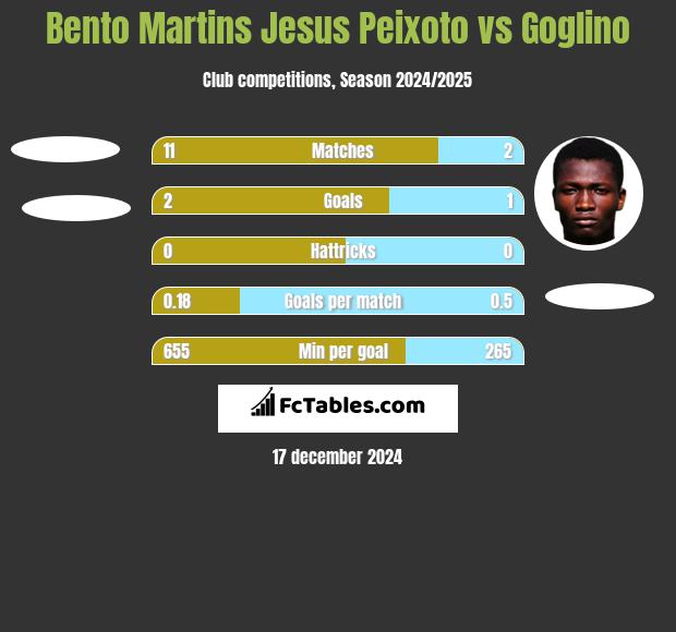 Bento Martins Jesus Peixoto vs Goglino h2h player stats