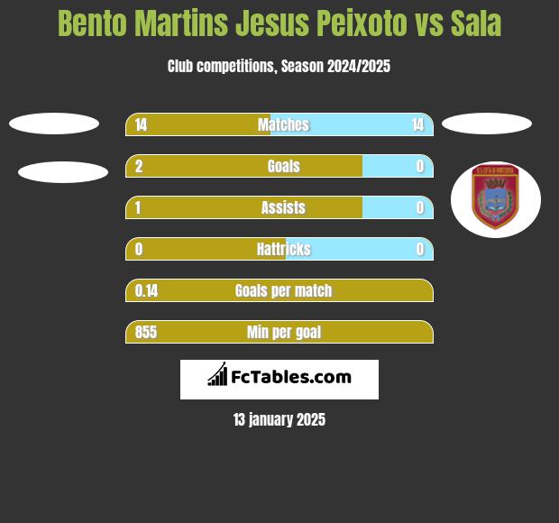 Bento Martins Jesus Peixoto vs Sala h2h player stats