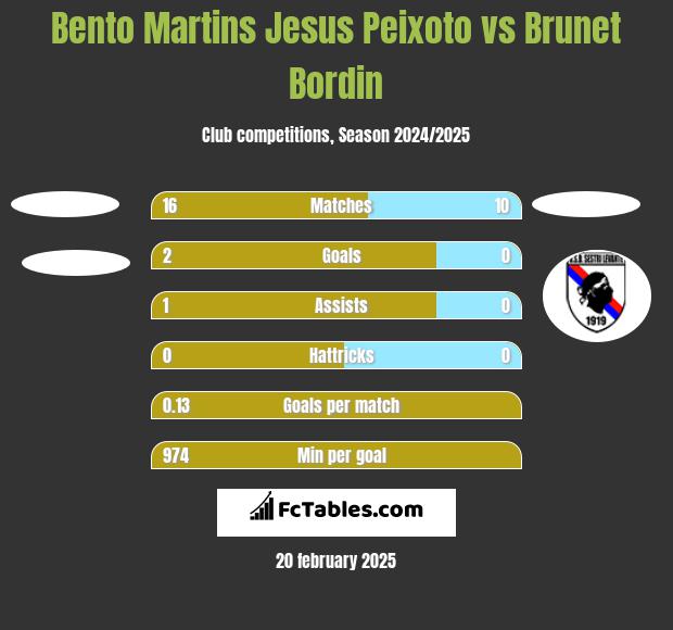 Bento Martins Jesus Peixoto vs Brunet Bordin h2h player stats