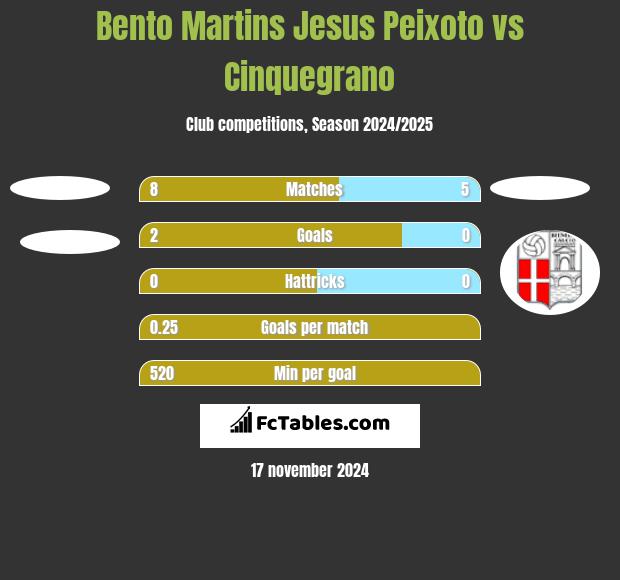 Bento Martins Jesus Peixoto vs Cinquegrano h2h player stats