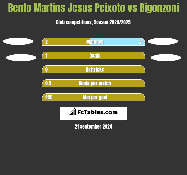 Bento Martins Jesus Peixoto vs Bigonzoni h2h player stats