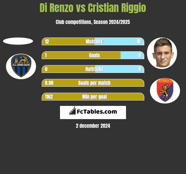 Di Renzo vs Cristian Riggio h2h player stats