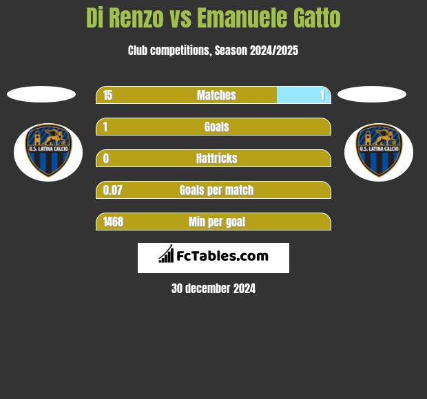 Di Renzo vs Emanuele Gatto h2h player stats