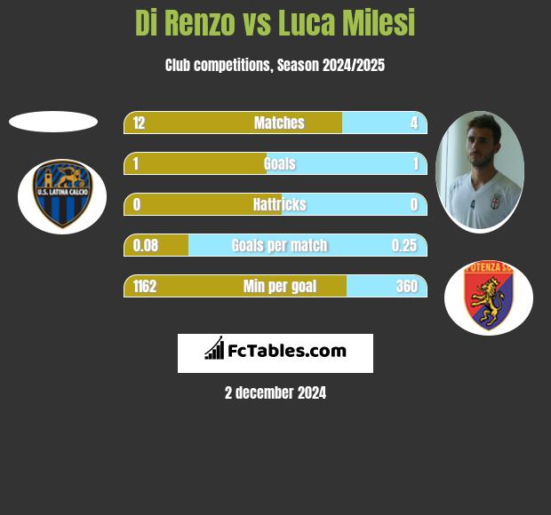 Di Renzo vs Luca Milesi h2h player stats