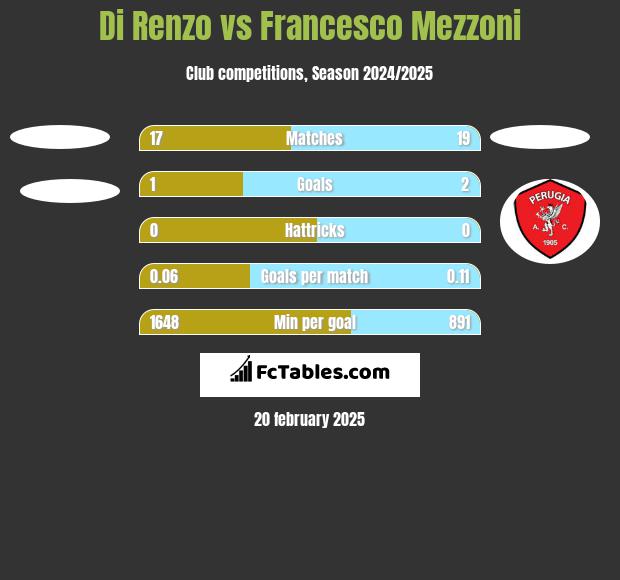 Di Renzo vs Francesco Mezzoni h2h player stats