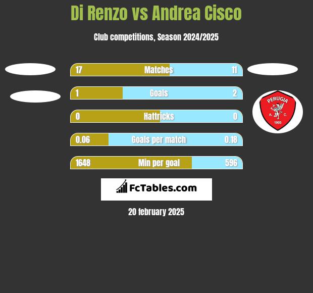 Di Renzo vs Andrea Cisco h2h player stats