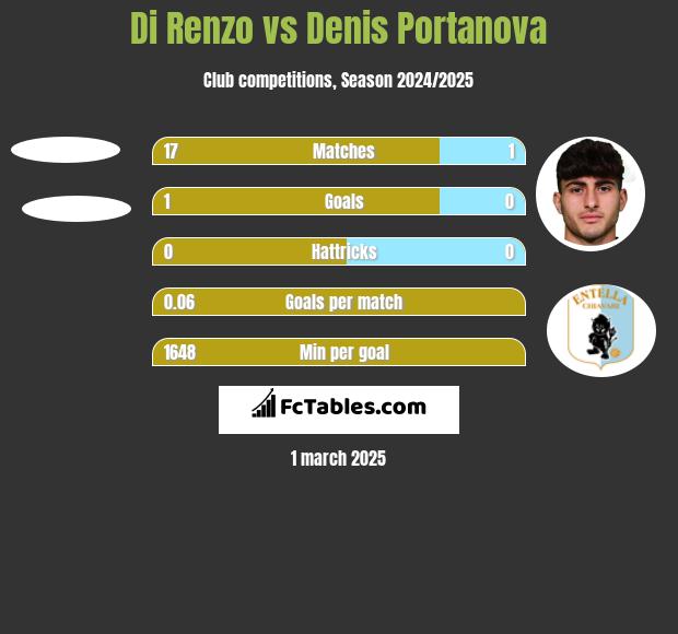 Di Renzo vs Denis Portanova h2h player stats