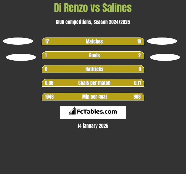 Di Renzo vs Salines h2h player stats