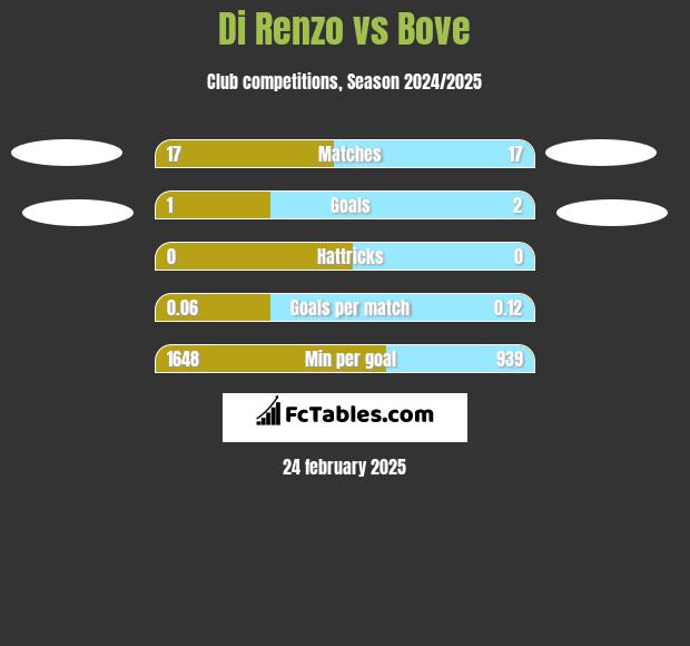 Di Renzo vs Bove h2h player stats