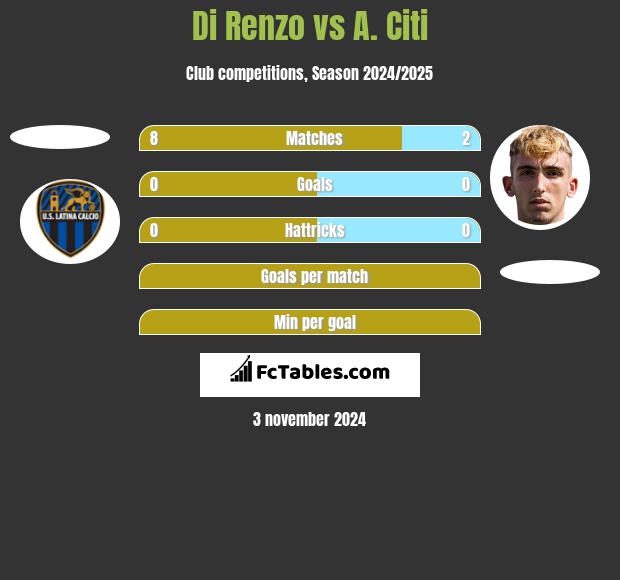 Di Renzo vs A. Citi h2h player stats