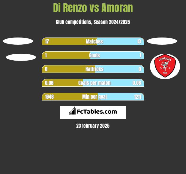 Di Renzo vs Amoran h2h player stats