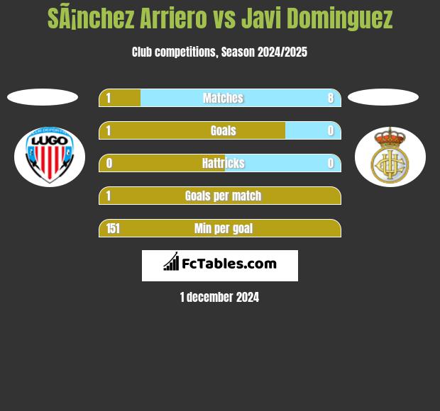 SÃ¡nchez Arriero vs Javi Dominguez h2h player stats