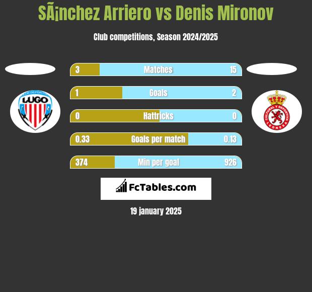 SÃ¡nchez Arriero vs Denis Mironov h2h player stats