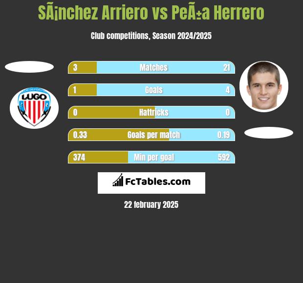 SÃ¡nchez Arriero vs PeÃ±a Herrero h2h player stats