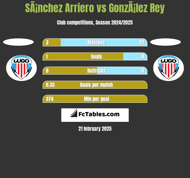 SÃ¡nchez Arriero vs GonzÃ¡lez Rey h2h player stats