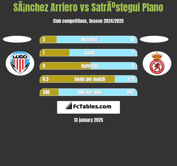 SÃ¡nchez Arriero vs SatrÃºstegui Plano h2h player stats