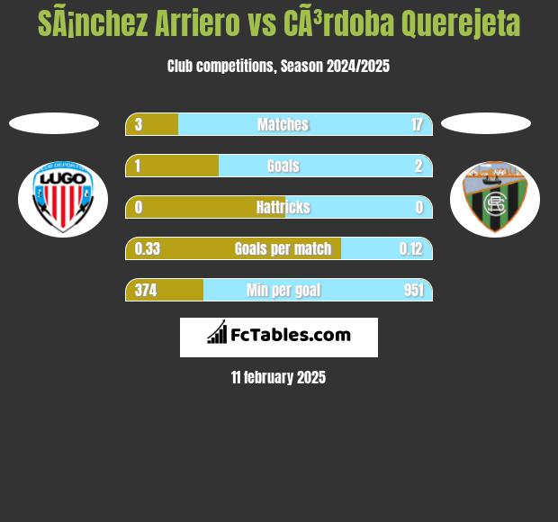 SÃ¡nchez Arriero vs CÃ³rdoba Querejeta h2h player stats