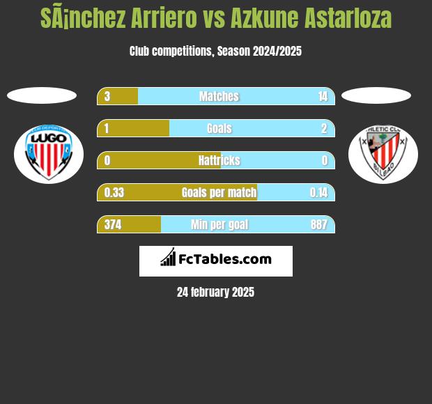 SÃ¡nchez Arriero vs Azkune Astarloza h2h player stats