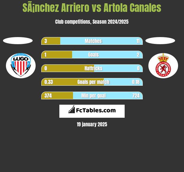 SÃ¡nchez Arriero vs Artola Canales h2h player stats