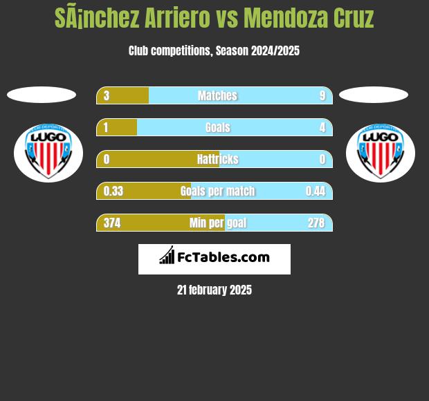 SÃ¡nchez Arriero vs Mendoza Cruz h2h player stats