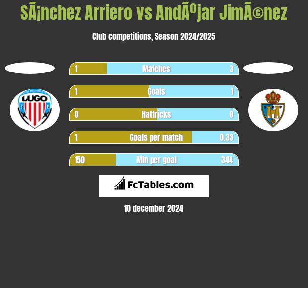 SÃ¡nchez Arriero vs AndÃºjar JimÃ©nez h2h player stats