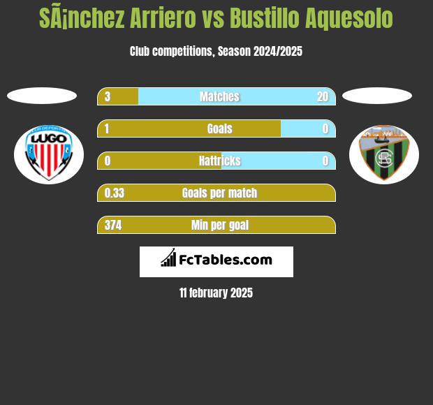 SÃ¡nchez Arriero vs Bustillo Aquesolo h2h player stats