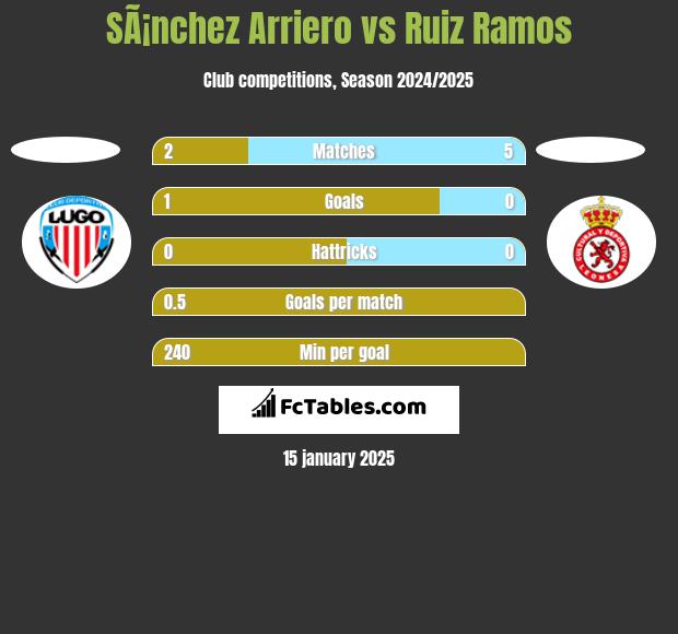 SÃ¡nchez Arriero vs Ruiz Ramos h2h player stats