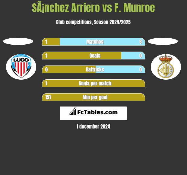 SÃ¡nchez Arriero vs F. Munroe h2h player stats