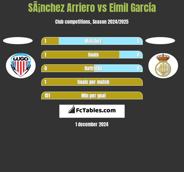 SÃ¡nchez Arriero vs Eimil García h2h player stats